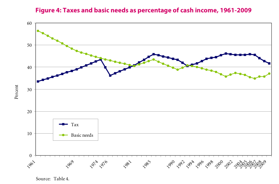 Taxes as percentage of cash income, 1961 - 2009