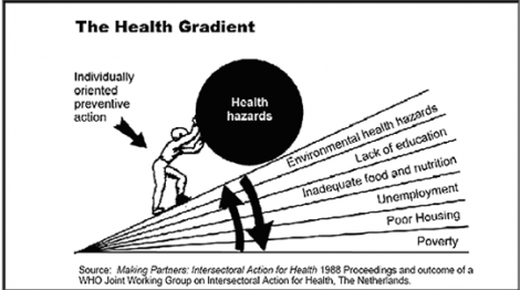 We all make choices, but the deck is stacked against some of us. That's the big lesson from the literature on social determinants of health.
