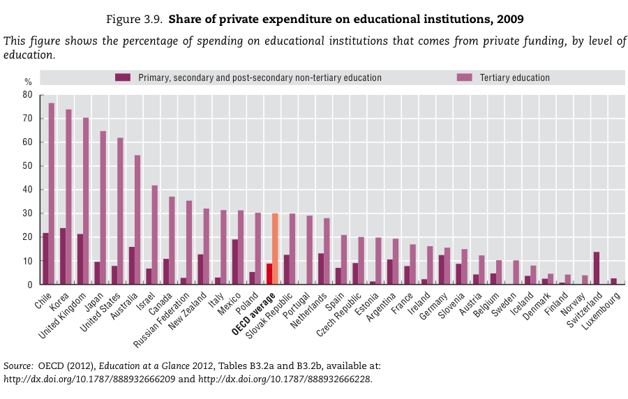 Share of private expenditure on educational institutions, 2009 from OECD 2012, Education at a Glance 2012.