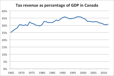 Canada tax revenues as a share of GDP_small