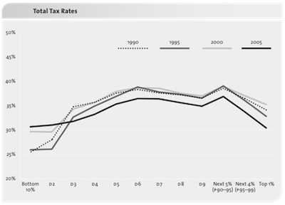 Eroding Tax Fairness by mid 2000s small