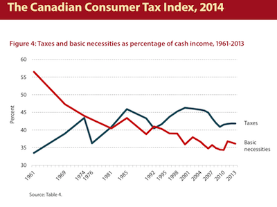 FI tax chart shows taxes are on the decline since 1999 small