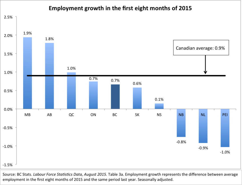 Job growth first 8 months of 2015