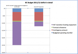BC Budget 2012 deficit in detail