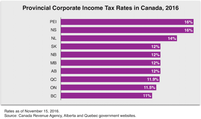 provincial-corporate-income-tax-rates-in-canada-2016