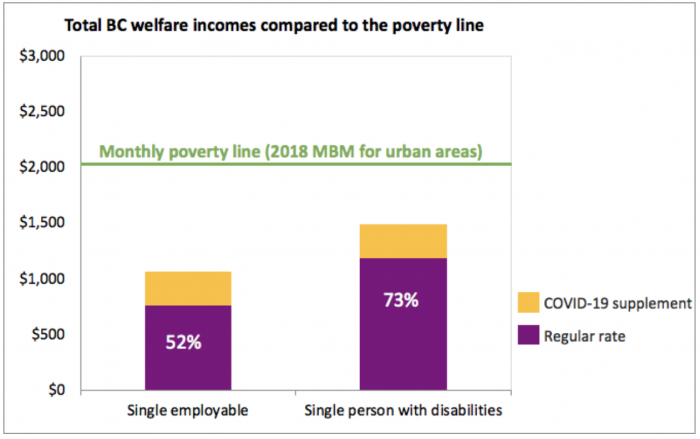 Total BC welfare incomes compared to the poverty line figure showing how the COVID-19 increases income for single people and people with disabilities. Chart continues to show income below the poverty line.
