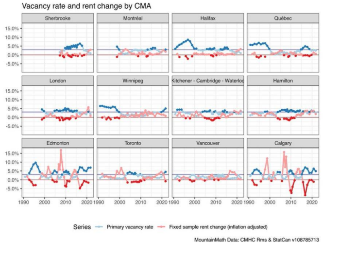 Vacancy rate and rent change by CMA graph